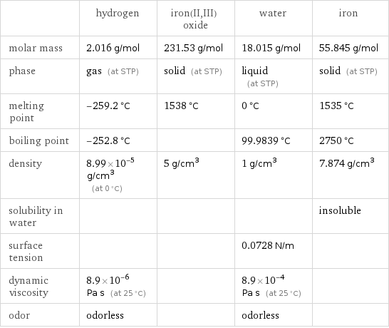  | hydrogen | iron(II, III) oxide | water | iron molar mass | 2.016 g/mol | 231.53 g/mol | 18.015 g/mol | 55.845 g/mol phase | gas (at STP) | solid (at STP) | liquid (at STP) | solid (at STP) melting point | -259.2 °C | 1538 °C | 0 °C | 1535 °C boiling point | -252.8 °C | | 99.9839 °C | 2750 °C density | 8.99×10^-5 g/cm^3 (at 0 °C) | 5 g/cm^3 | 1 g/cm^3 | 7.874 g/cm^3 solubility in water | | | | insoluble surface tension | | | 0.0728 N/m |  dynamic viscosity | 8.9×10^-6 Pa s (at 25 °C) | | 8.9×10^-4 Pa s (at 25 °C) |  odor | odorless | | odorless | 