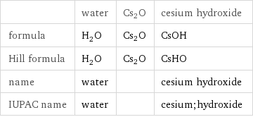  | water | Cs2O | cesium hydroxide formula | H_2O | Cs2O | CsOH Hill formula | H_2O | Cs2O | CsHO name | water | | cesium hydroxide IUPAC name | water | | cesium;hydroxide