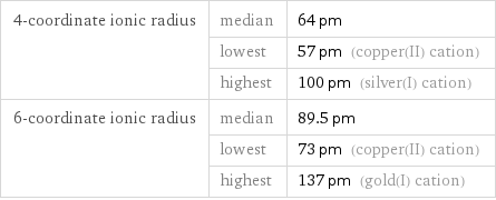 4-coordinate ionic radius | median | 64 pm  | lowest | 57 pm (copper(II) cation)  | highest | 100 pm (silver(I) cation) 6-coordinate ionic radius | median | 89.5 pm  | lowest | 73 pm (copper(II) cation)  | highest | 137 pm (gold(I) cation)