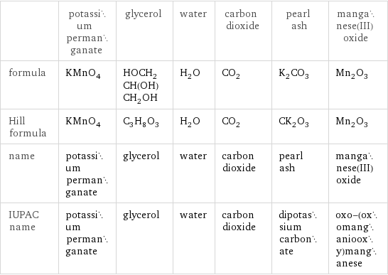  | potassium permanganate | glycerol | water | carbon dioxide | pearl ash | manganese(III) oxide formula | KMnO_4 | HOCH_2CH(OH)CH_2OH | H_2O | CO_2 | K_2CO_3 | Mn_2O_3 Hill formula | KMnO_4 | C_3H_8O_3 | H_2O | CO_2 | CK_2O_3 | Mn_2O_3 name | potassium permanganate | glycerol | water | carbon dioxide | pearl ash | manganese(III) oxide IUPAC name | potassium permanganate | glycerol | water | carbon dioxide | dipotassium carbonate | oxo-(oxomanganiooxy)manganese