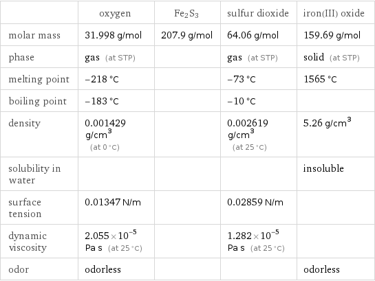  | oxygen | Fe2S3 | sulfur dioxide | iron(III) oxide molar mass | 31.998 g/mol | 207.9 g/mol | 64.06 g/mol | 159.69 g/mol phase | gas (at STP) | | gas (at STP) | solid (at STP) melting point | -218 °C | | -73 °C | 1565 °C boiling point | -183 °C | | -10 °C |  density | 0.001429 g/cm^3 (at 0 °C) | | 0.002619 g/cm^3 (at 25 °C) | 5.26 g/cm^3 solubility in water | | | | insoluble surface tension | 0.01347 N/m | | 0.02859 N/m |  dynamic viscosity | 2.055×10^-5 Pa s (at 25 °C) | | 1.282×10^-5 Pa s (at 25 °C) |  odor | odorless | | | odorless