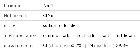 formula | NaCl Hill formula | ClNa name | sodium chloride alternate names | common salt | rock salt | salt | table salt mass fractions | Cl (chlorine) 60.7% | Na (sodium) 39.3%