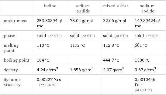  | iodine | sodium sulfide | mixed sulfur | sodium iodide molar mass | 253.80894 g/mol | 78.04 g/mol | 32.06 g/mol | 149.89424 g/mol phase | solid (at STP) | solid (at STP) | solid (at STP) | solid (at STP) melting point | 113 °C | 1172 °C | 112.8 °C | 661 °C boiling point | 184 °C | | 444.7 °C | 1300 °C density | 4.94 g/cm^3 | 1.856 g/cm^3 | 2.07 g/cm^3 | 3.67 g/cm^3 dynamic viscosity | 0.00227 Pa s (at 116 °C) | | | 0.0010446 Pa s (at 691 °C)