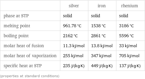  | silver | iron | rhenium phase at STP | solid | solid | solid melting point | 961.78 °C | 1538 °C | 3186 °C boiling point | 2162 °C | 2861 °C | 5596 °C molar heat of fusion | 11.3 kJ/mol | 13.8 kJ/mol | 33 kJ/mol molar heat of vaporization | 255 kJ/mol | 347 kJ/mol | 705 kJ/mol specific heat at STP | 235 J/(kg K) | 449 J/(kg K) | 137 J/(kg K) (properties at standard conditions)