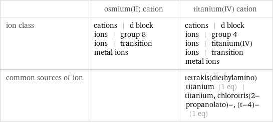  | osmium(II) cation | titanium(IV) cation ion class | cations | d block ions | group 8 ions | transition metal ions | cations | d block ions | group 4 ions | titanium(IV) ions | transition metal ions common sources of ion | | tetrakis(diethylamino)titanium (1 eq) | titanium, chlorotris(2-propanolato)-, (t-4)- (1 eq)