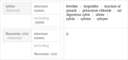 sylvite (mineral) | alternate names  | excluding sylvite | hövelite | leopoldite | muriate of potash | potassium chloride | sal digestivus sylvii | silvite | sylvin | sylvine | sylvyne fluocerite-(Ce) (mineral) | alternate names  | excluding fluocerite-(Ce) | {}