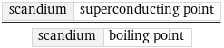 scandium | superconducting point/scandium | boiling point