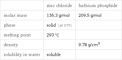  | zinc chloride | hafnium phosphide molar mass | 136.3 g/mol | 209.5 g/mol phase | solid (at STP) |  melting point | 293 °C |  density | | 9.78 g/cm^3 solubility in water | soluble | 