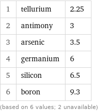 1 | tellurium | 2.25 2 | antimony | 3 3 | arsenic | 3.5 4 | germanium | 6 5 | silicon | 6.5 6 | boron | 9.3 (based on 6 values; 2 unavailable)