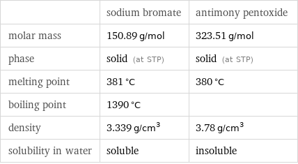  | sodium bromate | antimony pentoxide molar mass | 150.89 g/mol | 323.51 g/mol phase | solid (at STP) | solid (at STP) melting point | 381 °C | 380 °C boiling point | 1390 °C |  density | 3.339 g/cm^3 | 3.78 g/cm^3 solubility in water | soluble | insoluble