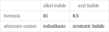  | alkyl iodide | aryl halide formula | RI | RX alternate names | iodoalkane | aromatic halide