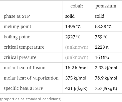  | cobalt | potassium phase at STP | solid | solid melting point | 1495 °C | 63.38 °C boiling point | 2927 °C | 759 °C critical temperature | (unknown) | 2223 K critical pressure | (unknown) | 16 MPa molar heat of fusion | 16.2 kJ/mol | 2.33 kJ/mol molar heat of vaporization | 375 kJ/mol | 76.9 kJ/mol specific heat at STP | 421 J/(kg K) | 757 J/(kg K) (properties at standard conditions)