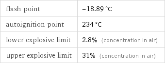 flash point | -18.89 °C autoignition point | 234 °C lower explosive limit | 2.8% (concentration in air) upper explosive limit | 31% (concentration in air)