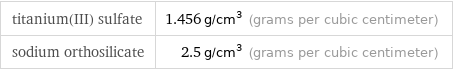 titanium(III) sulfate | 1.456 g/cm^3 (grams per cubic centimeter) sodium orthosilicate | 2.5 g/cm^3 (grams per cubic centimeter)