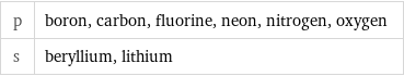 p | boron, carbon, fluorine, neon, nitrogen, oxygen s | beryllium, lithium