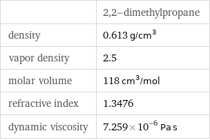  | 2, 2-dimethylpropane density | 0.613 g/cm^3 vapor density | 2.5 molar volume | 118 cm^3/mol refractive index | 1.3476 dynamic viscosity | 7.259×10^-6 Pa s