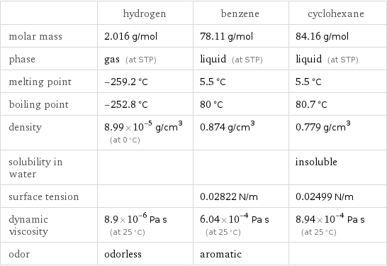  | hydrogen | benzene | cyclohexane molar mass | 2.016 g/mol | 78.11 g/mol | 84.16 g/mol phase | gas (at STP) | liquid (at STP) | liquid (at STP) melting point | -259.2 °C | 5.5 °C | 5.5 °C boiling point | -252.8 °C | 80 °C | 80.7 °C density | 8.99×10^-5 g/cm^3 (at 0 °C) | 0.874 g/cm^3 | 0.779 g/cm^3 solubility in water | | | insoluble surface tension | | 0.02822 N/m | 0.02499 N/m dynamic viscosity | 8.9×10^-6 Pa s (at 25 °C) | 6.04×10^-4 Pa s (at 25 °C) | 8.94×10^-4 Pa s (at 25 °C) odor | odorless | aromatic | 