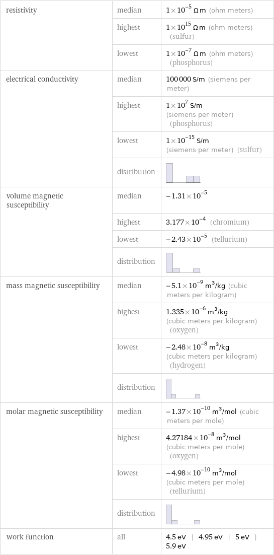 resistivity | median | 1×10^-5 Ω m (ohm meters)  | highest | 1×10^15 Ω m (ohm meters) (sulfur)  | lowest | 1×10^-7 Ω m (ohm meters) (phosphorus) electrical conductivity | median | 100000 S/m (siemens per meter)  | highest | 1×10^7 S/m (siemens per meter) (phosphorus)  | lowest | 1×10^-15 S/m (siemens per meter) (sulfur)  | distribution |  volume magnetic susceptibility | median | -1.31×10^-5  | highest | 3.177×10^-4 (chromium)  | lowest | -2.43×10^-5 (tellurium)  | distribution |  mass magnetic susceptibility | median | -5.1×10^-9 m^3/kg (cubic meters per kilogram)  | highest | 1.335×10^-6 m^3/kg (cubic meters per kilogram) (oxygen)  | lowest | -2.48×10^-8 m^3/kg (cubic meters per kilogram) (hydrogen)  | distribution |  molar magnetic susceptibility | median | -1.37×10^-10 m^3/mol (cubic meters per mole)  | highest | 4.27184×10^-8 m^3/mol (cubic meters per mole) (oxygen)  | lowest | -4.98×10^-10 m^3/mol (cubic meters per mole) (tellurium)  | distribution |  work function | all | 4.5 eV | 4.95 eV | 5 eV | 5.9 eV