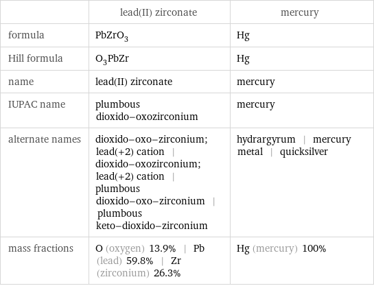  | lead(II) zirconate | mercury formula | PbZrO_3 | Hg Hill formula | O_3PbZr | Hg name | lead(II) zirconate | mercury IUPAC name | plumbous dioxido-oxozirconium | mercury alternate names | dioxido-oxo-zirconium; lead(+2) cation | dioxido-oxozirconium; lead(+2) cation | plumbous dioxido-oxo-zirconium | plumbous keto-dioxido-zirconium | hydrargyrum | mercury metal | quicksilver mass fractions | O (oxygen) 13.9% | Pb (lead) 59.8% | Zr (zirconium) 26.3% | Hg (mercury) 100%