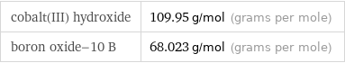 cobalt(III) hydroxide | 109.95 g/mol (grams per mole) boron oxide-10 B | 68.023 g/mol (grams per mole)