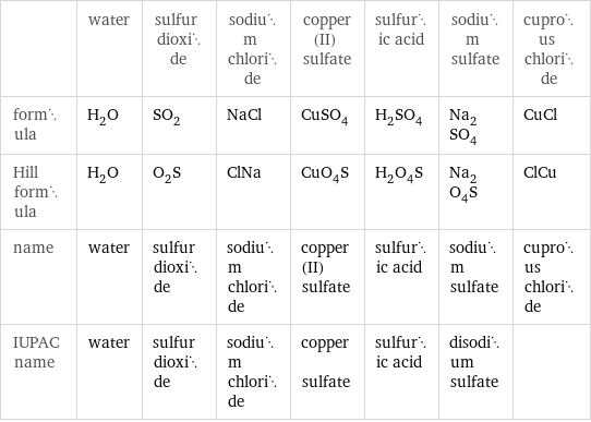  | water | sulfur dioxide | sodium chloride | copper(II) sulfate | sulfuric acid | sodium sulfate | cuprous chloride formula | H_2O | SO_2 | NaCl | CuSO_4 | H_2SO_4 | Na_2SO_4 | CuCl Hill formula | H_2O | O_2S | ClNa | CuO_4S | H_2O_4S | Na_2O_4S | ClCu name | water | sulfur dioxide | sodium chloride | copper(II) sulfate | sulfuric acid | sodium sulfate | cuprous chloride IUPAC name | water | sulfur dioxide | sodium chloride | copper sulfate | sulfuric acid | disodium sulfate | 