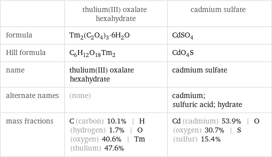  | thulium(III) oxalate hexahydrate | cadmium sulfate formula | Tm_2(C_2O_4)_3·6H_2O | CdSO_4 Hill formula | C_6H_12O_18Tm_2 | CdO_4S name | thulium(III) oxalate hexahydrate | cadmium sulfate alternate names | (none) | cadmium; sulfuric acid; hydrate mass fractions | C (carbon) 10.1% | H (hydrogen) 1.7% | O (oxygen) 40.6% | Tm (thulium) 47.6% | Cd (cadmium) 53.9% | O (oxygen) 30.7% | S (sulfur) 15.4%