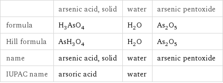  | arsenic acid, solid | water | arsenic pentoxide formula | H_3AsO_4 | H_2O | As_2O_5 Hill formula | AsH_3O_4 | H_2O | As_2O_5 name | arsenic acid, solid | water | arsenic pentoxide IUPAC name | arsoric acid | water | 