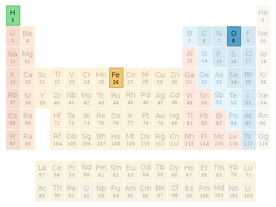 Periodic table location