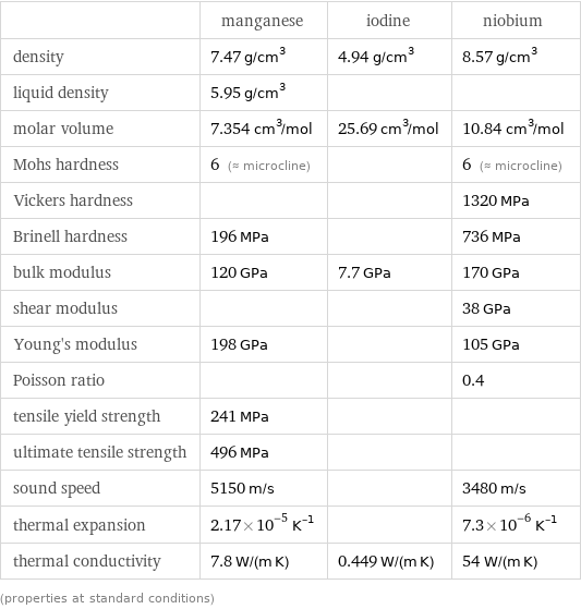  | manganese | iodine | niobium density | 7.47 g/cm^3 | 4.94 g/cm^3 | 8.57 g/cm^3 liquid density | 5.95 g/cm^3 | |  molar volume | 7.354 cm^3/mol | 25.69 cm^3/mol | 10.84 cm^3/mol Mohs hardness | 6 (≈ microcline) | | 6 (≈ microcline) Vickers hardness | | | 1320 MPa Brinell hardness | 196 MPa | | 736 MPa bulk modulus | 120 GPa | 7.7 GPa | 170 GPa shear modulus | | | 38 GPa Young's modulus | 198 GPa | | 105 GPa Poisson ratio | | | 0.4 tensile yield strength | 241 MPa | |  ultimate tensile strength | 496 MPa | |  sound speed | 5150 m/s | | 3480 m/s thermal expansion | 2.17×10^-5 K^(-1) | | 7.3×10^-6 K^(-1) thermal conductivity | 7.8 W/(m K) | 0.449 W/(m K) | 54 W/(m K) (properties at standard conditions)