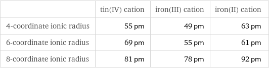  | tin(IV) cation | iron(III) cation | iron(II) cation 4-coordinate ionic radius | 55 pm | 49 pm | 63 pm 6-coordinate ionic radius | 69 pm | 55 pm | 61 pm 8-coordinate ionic radius | 81 pm | 78 pm | 92 pm