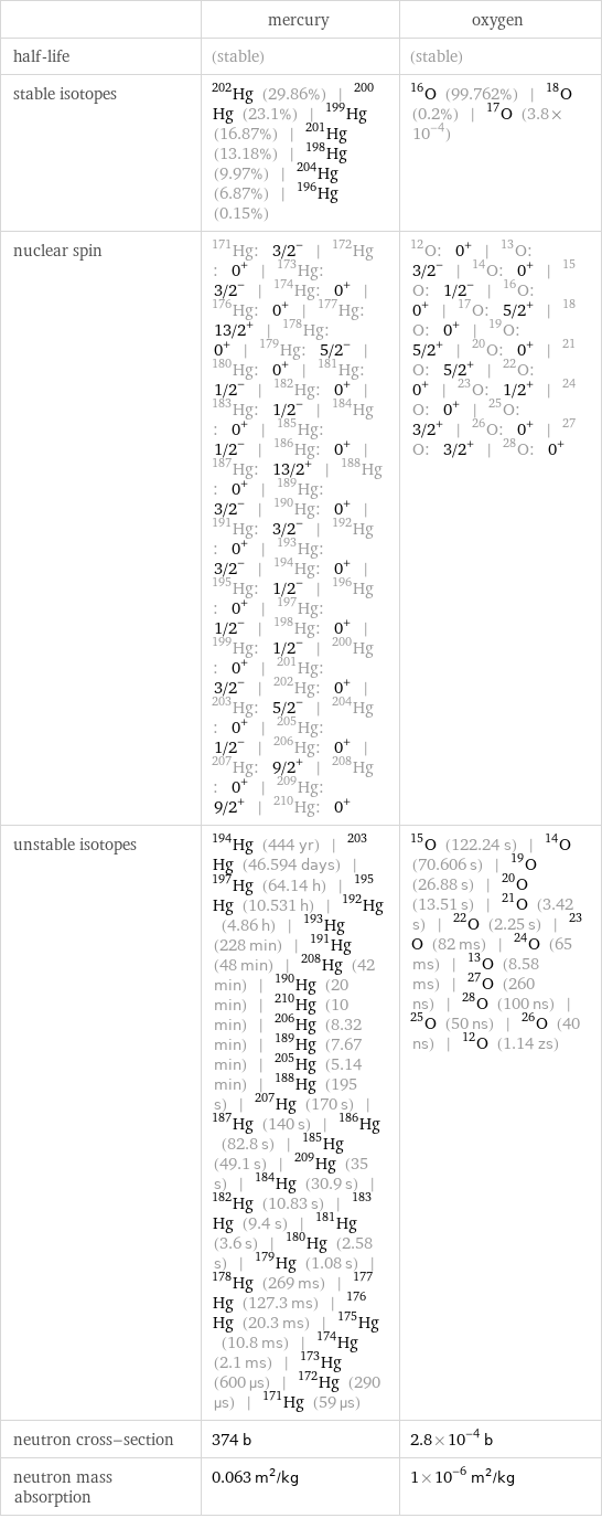  | mercury | oxygen half-life | (stable) | (stable) stable isotopes | Hg-202 (29.86%) | Hg-200 (23.1%) | Hg-199 (16.87%) | Hg-201 (13.18%) | Hg-198 (9.97%) | Hg-204 (6.87%) | Hg-196 (0.15%) | O-16 (99.762%) | O-18 (0.2%) | O-17 (3.8×10^-4) nuclear spin | Hg-171: 3/2^- | Hg-172: 0^+ | Hg-173: 3/2^- | Hg-174: 0^+ | Hg-176: 0^+ | Hg-177: 13/2^+ | Hg-178: 0^+ | Hg-179: 5/2^- | Hg-180: 0^+ | Hg-181: 1/2^- | Hg-182: 0^+ | Hg-183: 1/2^- | Hg-184: 0^+ | Hg-185: 1/2^- | Hg-186: 0^+ | Hg-187: 13/2^+ | Hg-188: 0^+ | Hg-189: 3/2^- | Hg-190: 0^+ | Hg-191: 3/2^- | Hg-192: 0^+ | Hg-193: 3/2^- | Hg-194: 0^+ | Hg-195: 1/2^- | Hg-196: 0^+ | Hg-197: 1/2^- | Hg-198: 0^+ | Hg-199: 1/2^- | Hg-200: 0^+ | Hg-201: 3/2^- | Hg-202: 0^+ | Hg-203: 5/2^- | Hg-204: 0^+ | Hg-205: 1/2^- | Hg-206: 0^+ | Hg-207: 9/2^+ | Hg-208: 0^+ | Hg-209: 9/2^+ | Hg-210: 0^+ | O-12: 0^+ | O-13: 3/2^- | O-14: 0^+ | O-15: 1/2^- | O-16: 0^+ | O-17: 5/2^+ | O-18: 0^+ | O-19: 5/2^+ | O-20: 0^+ | O-21: 5/2^+ | O-22: 0^+ | O-23: 1/2^+ | O-24: 0^+ | O-25: 3/2^+ | O-26: 0^+ | O-27: 3/2^+ | O-28: 0^+ unstable isotopes | Hg-194 (444 yr) | Hg-203 (46.594 days) | Hg-197 (64.14 h) | Hg-195 (10.531 h) | Hg-192 (4.86 h) | Hg-193 (228 min) | Hg-191 (48 min) | Hg-208 (42 min) | Hg-190 (20 min) | Hg-210 (10 min) | Hg-206 (8.32 min) | Hg-189 (7.67 min) | Hg-205 (5.14 min) | Hg-188 (195 s) | Hg-207 (170 s) | Hg-187 (140 s) | Hg-186 (82.8 s) | Hg-185 (49.1 s) | Hg-209 (35 s) | Hg-184 (30.9 s) | Hg-182 (10.83 s) | Hg-183 (9.4 s) | Hg-181 (3.6 s) | Hg-180 (2.58 s) | Hg-179 (1.08 s) | Hg-178 (269 ms) | Hg-177 (127.3 ms) | Hg-176 (20.3 ms) | Hg-175 (10.8 ms) | Hg-174 (2.1 ms) | Hg-173 (600 µs) | Hg-172 (290 µs) | Hg-171 (59 µs) | O-15 (122.24 s) | O-14 (70.606 s) | O-19 (26.88 s) | O-20 (13.51 s) | O-21 (3.42 s) | O-22 (2.25 s) | O-23 (82 ms) | O-24 (65 ms) | O-13 (8.58 ms) | O-27 (260 ns) | O-28 (100 ns) | O-25 (50 ns) | O-26 (40 ns) | O-12 (1.14 zs) neutron cross-section | 374 b | 2.8×10^-4 b neutron mass absorption | 0.063 m^2/kg | 1×10^-6 m^2/kg