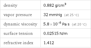 density | 0.882 g/cm^3 vapor pressure | 32 mmHg (at 25 °C) dynamic viscosity | 5.8×10^-6 Pa s (at 20 °C) surface tension | 0.02515 N/m refractive index | 1.412