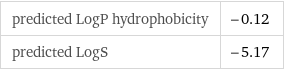 predicted LogP hydrophobicity | -0.12 predicted LogS | -5.17
