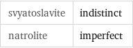 svyatoslavite | indistinct natrolite | imperfect