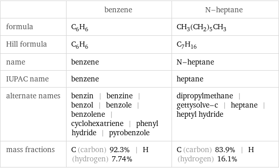  | benzene | N-heptane formula | C_6H_6 | CH_3(CH_2)_5CH_3 Hill formula | C_6H_6 | C_7H_16 name | benzene | N-heptane IUPAC name | benzene | heptane alternate names | benzin | benzine | benzol | benzole | benzolene | cyclohexatriene | phenyl hydride | pyrobenzole | dipropylmethane | gettysolve-c | heptane | heptyl hydride mass fractions | C (carbon) 92.3% | H (hydrogen) 7.74% | C (carbon) 83.9% | H (hydrogen) 16.1%