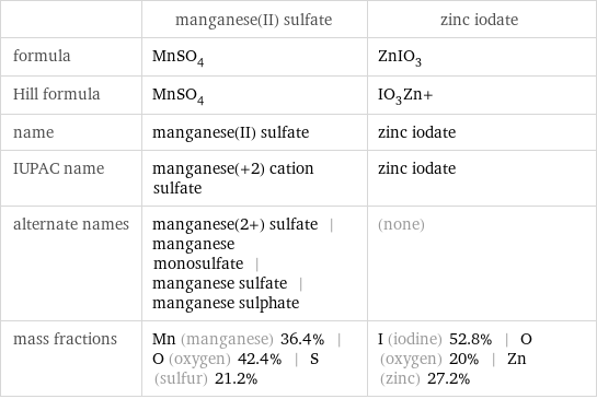  | manganese(II) sulfate | zinc iodate formula | MnSO_4 | ZnIO_3 Hill formula | MnSO_4 | IO_3Zn+ name | manganese(II) sulfate | zinc iodate IUPAC name | manganese(+2) cation sulfate | zinc iodate alternate names | manganese(2+) sulfate | manganese monosulfate | manganese sulfate | manganese sulphate | (none) mass fractions | Mn (manganese) 36.4% | O (oxygen) 42.4% | S (sulfur) 21.2% | I (iodine) 52.8% | O (oxygen) 20% | Zn (zinc) 27.2%