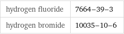 hydrogen fluoride | 7664-39-3 hydrogen bromide | 10035-10-6