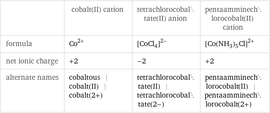  | cobalt(II) cation | tetrachlorocobaltate(II) anion | pentaamminechlorocobalt(II) cation formula | Co^(2+) | ([CoCl_4])^(2-) | ([Co(NH_3)_5Cl])^(2+) net ionic charge | +2 | -2 | +2 alternate names | cobaltous | cobalt(II) | cobalt(2+) | tetrachlorocobaltate(II) | tetrachlorocobaltate(2-) | pentaamminechlorocobalt(II) | pentaamminechlorocobalt(2+)