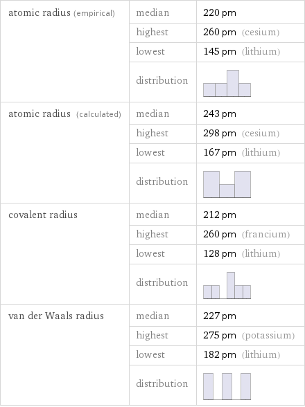 atomic radius (empirical) | median | 220 pm  | highest | 260 pm (cesium)  | lowest | 145 pm (lithium)  | distribution |  atomic radius (calculated) | median | 243 pm  | highest | 298 pm (cesium)  | lowest | 167 pm (lithium)  | distribution |  covalent radius | median | 212 pm  | highest | 260 pm (francium)  | lowest | 128 pm (lithium)  | distribution |  van der Waals radius | median | 227 pm  | highest | 275 pm (potassium)  | lowest | 182 pm (lithium)  | distribution | 