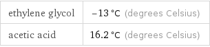 ethylene glycol | -13 °C (degrees Celsius) acetic acid | 16.2 °C (degrees Celsius)