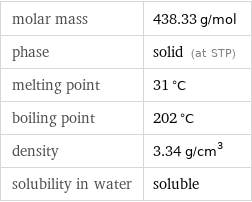 molar mass | 438.33 g/mol phase | solid (at STP) melting point | 31 °C boiling point | 202 °C density | 3.34 g/cm^3 solubility in water | soluble