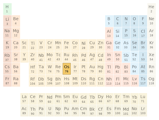 Periodic table location