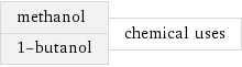 methanol 1-butanol | chemical uses