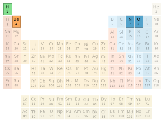 Periodic table location