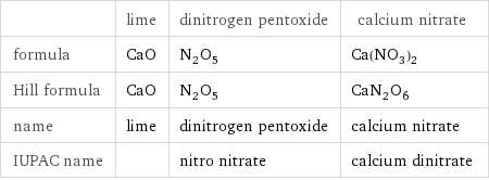  | lime | dinitrogen pentoxide | calcium nitrate formula | CaO | N_2O_5 | Ca(NO_3)_2 Hill formula | CaO | N_2O_5 | CaN_2O_6 name | lime | dinitrogen pentoxide | calcium nitrate IUPAC name | | nitro nitrate | calcium dinitrate