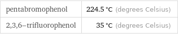 pentabromophenol | 224.5 °C (degrees Celsius) 2, 3, 6-trifluorophenol | 35 °C (degrees Celsius)