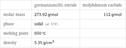  | germanium(III) nitride | molybdenum carbide molar mass | 273.92 g/mol | 112 g/mol phase | solid (at STP) |  melting point | 850 °C |  density | 5.35 g/cm^3 | 