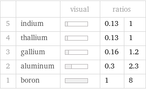  | | visual | ratios |  5 | indium | | 0.13 | 1 4 | thallium | | 0.13 | 1 3 | gallium | | 0.16 | 1.2 2 | aluminum | | 0.3 | 2.3 1 | boron | | 1 | 8