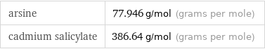 arsine | 77.946 g/mol (grams per mole) cadmium salicylate | 386.64 g/mol (grams per mole)