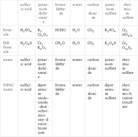  | sulfuric acid | potassium dichromate | formaldehyde | water | carbon dioxide | potassium sulfate | chromium sulfate formula | H_2SO_4 | K_2Cr_2O_7 | HCHO | H_2O | CO_2 | K_2SO_4 | Cr_2(SO_4)_3 Hill formula | H_2O_4S | Cr_2K_2O_7 | CH_2O | H_2O | CO_2 | K_2O_4S | Cr_2O_12S_3 name | sulfuric acid | potassium dichromate | formaldehyde | water | carbon dioxide | potassium sulfate | chromium sulfate IUPAC name | sulfuric acid | dipotassium oxido-(oxido-dioxochromio)oxy-dioxochromium | formaldehyde | water | carbon dioxide | dipotassium sulfate | chromium(+3) cation trisulfate